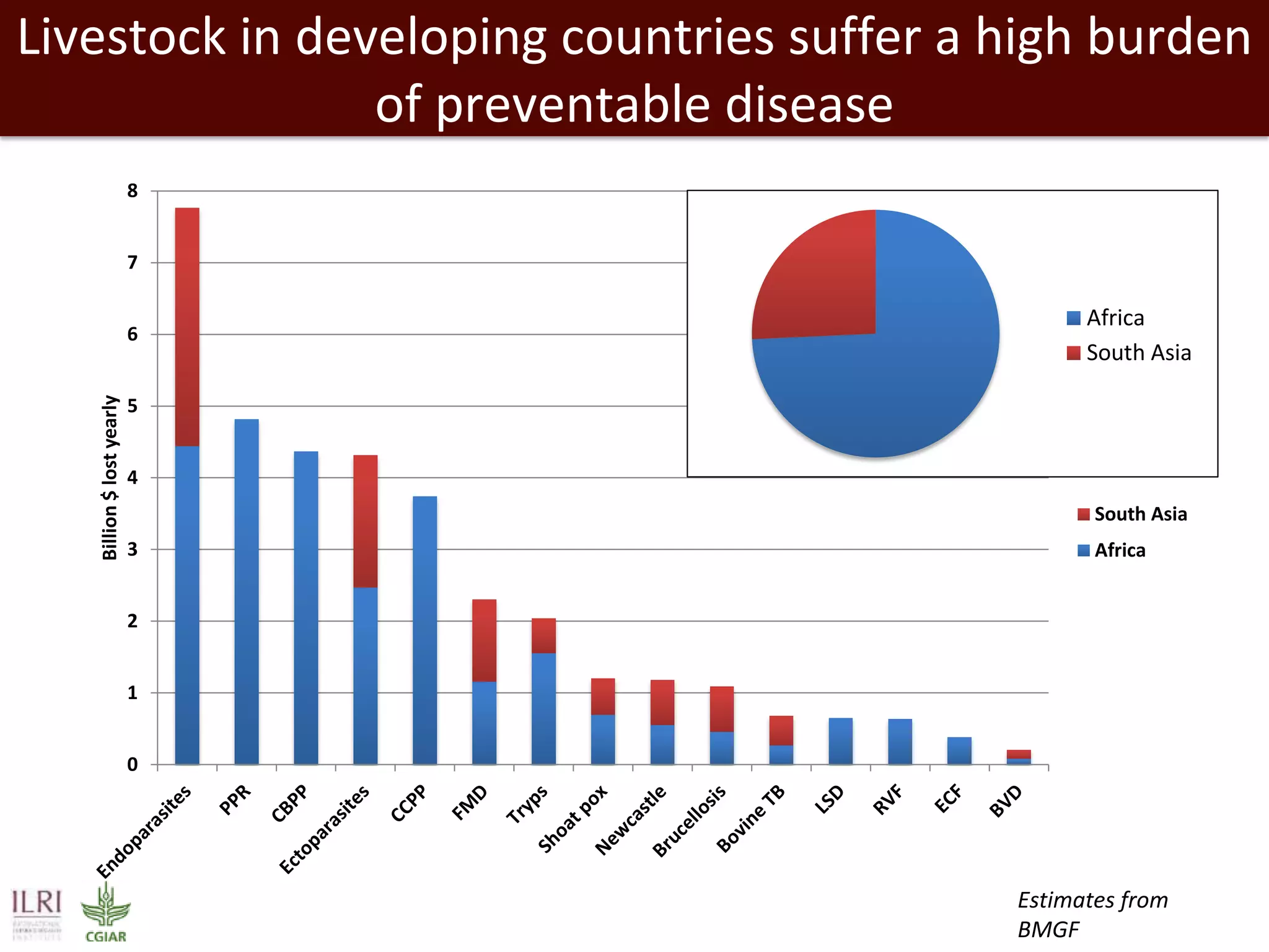 Livestock in developing countries suffer a high burden
of preventable disease
Estimates from
BMGF
0
1
2
3
4
5
6
7
8
Billion$lostyearly
South Asia
Africa
Africa
South Asia
 
