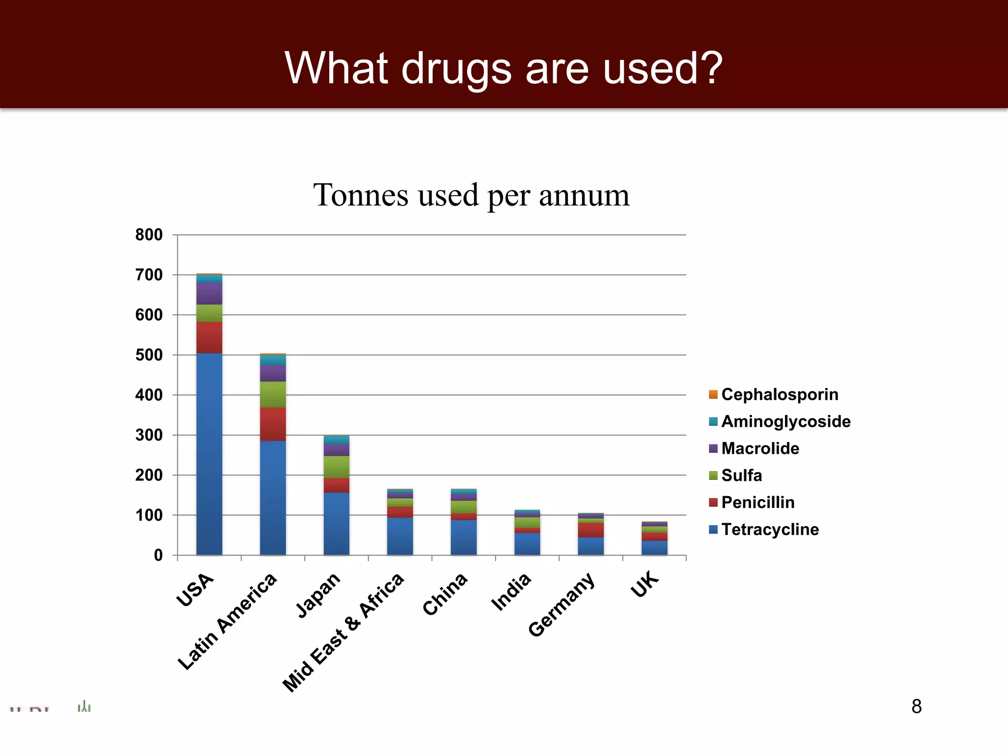 8
What drugs are used?
0
100
200
300
400
500
600
700
800
Cephalosporin
Aminoglycoside
Macrolide
Sulfa
Penicillin
Tetracycline
Tonnes used per annum
 
