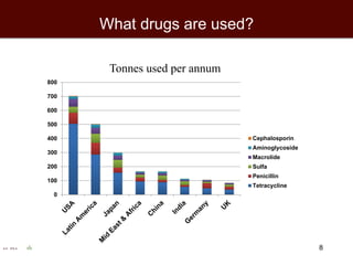 8
What drugs are used?
0
100
200
300
400
500
600
700
800
Cephalosporin
Aminoglycoside
Macrolide
Sulfa
Penicillin
Tetracycline
Tonnes used per annum
 