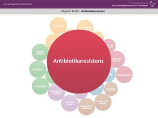 Infopool: Kritikl 
www.gefluegel-thesen.de/Infopool 
WoVerantwortungQualitäterzeugt. 
Wir, die GeflügelwirtschaftfürDeutschland. 
Antibiotikaresistenz 
Antibiotikaresistenz  