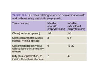 antibiotis use in surgery.pptx presentation | PPTX
