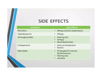antibiotis use in surgery.pptx presentation | PPTX