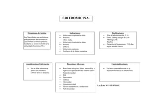 ERITROMICINA.



    Mecanismos de Acción:                         Indicaciones:                                         Dosificaciones:
                                       Infecciones respiratorias altas.                        Vías de administración: V.O.
Los Macrólidos son antibióticos        Sinusitis.                                              Dosis: 500mg (rangos de 250-
principalmente bacteriostáticos        Otitis media.                                            1000mg) c/6h.
que inhiben la síntesis proteica       Infecciones respiratorias bajas.                         Adultos:
mediante su unión reversible a la      Pertusis.                                               Duración del tratamiento: 7-10 días
subunidad ribosómica 50-s.             Difteria.                                                según entidad clínica.
                                       Infecciones cutáneas.
                                       Profilaxis de la fiebre reumática.




  consideraciones Enfermería:                Reacciones Adversas:                                      Contraindicaciones:

        No se debe administrar        Reacciones alérgicas: fiebre, eosinofilia, y            La única contraindicación es la
         junto con alimentos            signos de hipersensibilidad cutánea (rash).              hipersensibilidad a los Macrólidos.
         (30min antes o después).      Hepatotoxicidad.
                                       TGI.
                                       Pancreatitis.
                                       Cefalea.
                                       Otoxicidad.
                                       Hematotoxicidad.
                                                                                       Lic: Luis. M- UCI-HNDAC.
                                       Efectos metabólicos y endocrinos.
                                       Nefrotoxicidad.
 