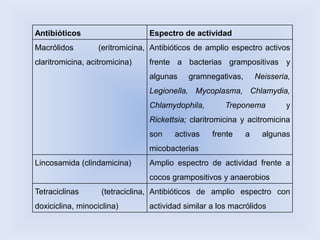 Antibióticos                     Espectro de actividad
Macrólidos         (eritromicina, Antibióticos de amplio espectro activos
claritromicina, acitromicina)    frente a bacterias grampositivas y
                                 algunas    gramnegativas,       Neisseria,
                                 Legionella, Mycoplasma, Chlamydia,
                                 Chlamydophila,        Treponema         y
                                 Rickettsia; claritromicina y acitromicina
                                 son    activas    frente    a     algunas
                                 micobacterias
Lincosamida (clindamicina)       Amplio espectro de actividad frente a
                                 cocos grampositivos y anaerobios
Tetraciclinas      (tetraciclina, Antibióticos de amplio espectro con
doxiciclina, minociclina)        actividad similar a los macrólidos
 