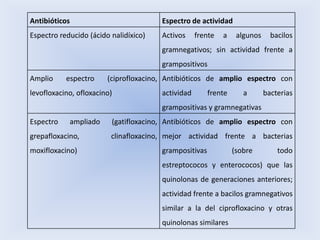 Antibióticos                           Espectro de actividad
Espectro reducido (ácido nalidíxico)   Activos     frente   a    algunos     bacilos
                                       gramnegativos; sin actividad frente a
                                       grampositivos
Amplio     espectro     (ciprofloxacino, Antibióticos de amplio espectro con
levofloxacino, ofloxacino)             actividad       frente      a       bacterias
                                       grampositivas y gramnegativas
Espectro    ampliado     (gatifloxacino, Antibióticos de amplio espectro con
grepafloxacino,          clinafloxacino, mejor actividad frente a bacterias
moxifloxacino)                         grampositivas            (sobre         todo
                                       estreptococos y enterococos) que las
                                       quinolonas de generaciones anteriores;
                                       actividad frente a bacilos gramnegativos
                                       similar a la del ciprofloxacino y otras
                                       quinolonas similares
 