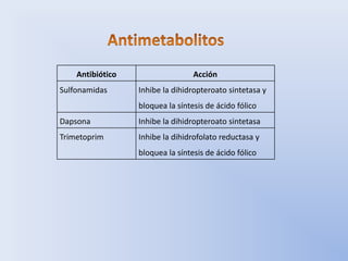 Antibiótico                   Acción
Sulfonamidas      Inhibe la dihidropteroato sintetasa y
                  bloquea la síntesis de ácido fólico
Dapsona           Inhibe la dihidropteroato sintetasa
Trimetoprim       Inhibe la dihidrofolato reductasa y
                  bloquea la síntesis de ácido fólico
 