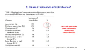 34,6% das prescrições
foram consideradas
inadequadas
(UNESP – Botucatu)
1) Há uso irracional de antimicrobianos?
24
 