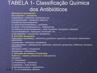 TABELA 1- Classificação Química
dos Antibióticos

Derivados de aminoácidos
Monopeptídeos – ciclosserina;
Polipeptídeos – polimixinas, bacitracinas, etc.
Aminopropanodiol – Clorafenicol, tiafenicol.
ß lactâmicos (beta lactaminas)
d.1 ácido 6 aminopenicilânico – penicilinas.
d.2 ácido 7 aminocefalosporânico – cefalosporinas.
d.3 inibidores de beta lacatamases – ácido clavulânico, tazobactam, sulbactam.
d.4 monobactâmicos – Aztreonam, carumonam, etc.
e) Glicopeptídios – vancomicina, teicoplamina.
B. Derivados de açucares
Heterosídeos macrolídeos – eritromicina, josamicina, rosamicina, roxitromicina, claritromicina,
azitromicina.
Lincosaminas – lincomicina, clindamicina.
Aminoglicosídeos – estreptomicina, canamicina, neomicina, gentamicina, netilmicina, amicacina,
tobramicina.
Glicosídeos ácidos – novobiocina.
Sinergistinas – pristinamicina.
C. Derivados de Acetatos e Propionatos
Poliênicos – nistatina, anfotericina A, metil-partricina.
Aromáticos
b.1 Tetraciclinas
b.2 Ansamicinas – rifamicinas
c) Esteróides – Ácido fusídico.
d) Derivados do griano – griseofulvina.
01:24D. Outros: Fosfomicina; Variotina.
01:24

 