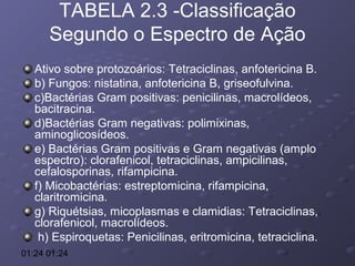 TABELA 2.3 -Classificação
Segundo o Espectro de Ação
Ativo sobre protozoários: Tetraciclinas, anfotericina B.
b) Fungos: nistatina, anfotericina B, griseofulvina.
c)Bactérias Gram positivas: penicilinas, macrolídeos,
bacitracina.
d)Bactérias Gram negativas: polimixinas,
aminoglicosídeos.
e) Bactérias Gram positivas e Gram negativas (amplo
espectro): clorafenicol, tetraciclinas, ampicilinas,
cefalosporinas, rifampicina.
f) Micobactérias: estreptomicina, rifampicina,
claritromicina.
g) Riquétsias, micoplasmas e clamidias: Tetraciclinas,
clorafenicol, macrolídeos.
h) Espiroquetas: Penicilinas, eritromicina, tetraciclina.
01:24 01:24

 