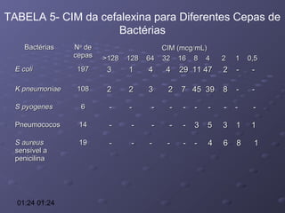 TABELA 5- CIM da cefalexina para Diferentes Cepas de
Bactérias
Bactérias

No de
cepas

>128

128

64

E coli

197

3

1

4

4

K pneumoniae

108

2

2

3

S pyogenes

6

-

-

Pneumococos

14

-

S aureus
sensível a
penicilina

19

-

01:24 01:24

CIM (mcg/mL)
32 16 8 4

2

1

0,5

29 11 47

2

-

-

2

7 45 39

8

-

-

-

-

-

-

-

-

-

-

-

-

-

-

3

5

3

1

1

-

-

-

-

-

4

6

8

1

 