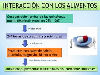 Concentración sérica de las quinolonas
puede disminuir entre un 25% - 90%
2-4 horas de su administración oral2-4 horas de su administración oral
si se ingieren
Productos con sales de calcio,
aluminio, magnesio, hierro o zinc
Antiácidos,suplementos nutricionales o suplementos mineralesAntiácidos,suplementos nutricionales o suplementos minerales
como las que se encuentran en:
se debe alejar
 