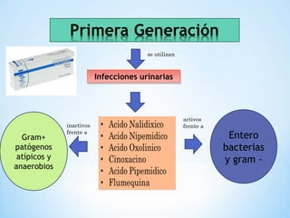 se utilizan
Infecciones urinariasInfecciones urinarias
activos
frente a
Entero
bacterias
y gram -
inactivos
frente a
Gram+
patógenos
atípicos y
anaerobios
 