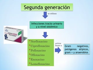 *Norfloxacino
*Ciprofloxacino
*Pefloxacino
*Ofloxacino
*Enoxacino
*Lomefloxacino
Segunda generaciónSegunda generación
se utilizan
Infecciones tracto urinario
y a nivel sistémico
activos
frente a
 