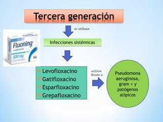 se utilizan
Infecciones sistémicasInfecciones sistémicas
 Levofloxacino
 Gatifloxacino
 Esparfloxacino
 Grepafloxacino
Pseudomona
aeruginosa,
gram + y
patógenos
atípicos
activos
frente a
 