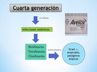 se utilizan
Infecciones sistémicas
activos frente a Gram +,
anaerobio,
patógenos
atípicos
 