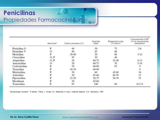 Penicilinas
Propiedades Farmacocinéticas




  Farmacología Humana". 3ª edición. Flórez J., Armijo J.A., Mediavilla A. (dirs.), Editorial Masson, S.A., Barcelona, 1997




  EU-Lic. Rene Castillo Flores                                       www.CapacitacionesOnline.com                            Innovares Capacitación
 