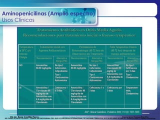 Aminopenicilinas (Amplio espectro)
Usos Clínicos




       EU-Lic. Rene Castillo Flores                                 www.CapacitacionesOnline.com                                          Innovares Capacitación
 XIII CURSO DE INFECTOLOGIA Y TERAPIA ANTIMICROBIANA DEL SUR VI SYMPOSIUM INTERNACIONAL DE VACUNAS TEMUCO 22, 23 Y 24 DE JUNIO DE 2006 Dr. Guillermo Soza C. Pediatra Infectólogo
 