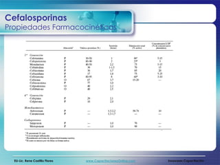 Cefalosporinas
Propiedades Farmacocinéticas




  EU-Lic. Rene Castillo Flores   www.CapacitacionesOnline.com   Innovares Capacitación
 