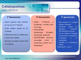 Cefalosporinas
Usos clínicos

     1ª Generación                            2ª Generación                        3ª generación:

  Amplio espectro baja toxicidad,       • Orales:       H.influenza      y   • Mejor espectro G- y además

  rar vez son de 1ª elección.             B.catarralis: sinusitis, otitis      serratia y citrobacter

                                          e ITU baja.                        • Infecciones        graves     por
  V.oral: pueden usarse en Inf.                                                gérmenes             resistentes,
                                        • CEFOXITINA:
  T.Urinario,                                                                  CEFTRIAXONA: gonorrea;
                                          p/anaerobios        (B.fragilis)
                                                                             • Son de utilidad en meningitis
  Infecciones leves por stafilococos      diverticulitis, peritonitis.         por neumococo, meningococo,
  y otras como celulitis                • CEFUROXIMA: neumonia                 H.influenzae          y       G-
                                          comunidad         (H.infl,     K     susceptibles,
  Abscesos de tejidos blandos NO
                                          neumoniae product de ß-            • Indicadas     en   neutropénicos
  en inf.graves.                                                               febriles
                                          lactamasas)
                                                                             4ª generación: = que 3ª




  EU-Lic. Rene Castillo Flores         www.CapacitacionesOnline.com                 Innovares Capacitación
 