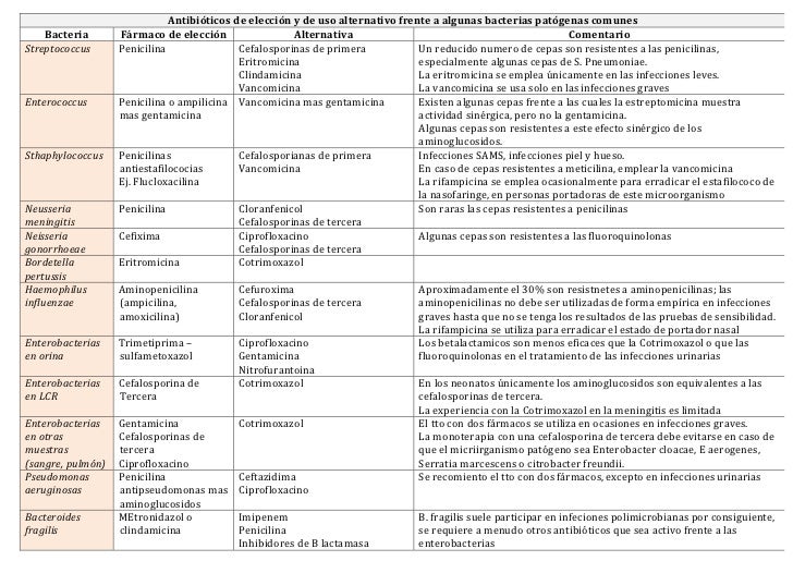 Antibióticos de elección y de uso alternativo frente a algunas bacter…