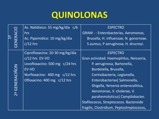 QUINOLONAS
1ª
GENERACIÓ
N
Ac. Nalidixico: 55 mg/kg/día c/6
hrs
Ac. Pipemidico: 10 mg/kg/día
c/12 hrs
ESPECTRO
GRAM - : Enterobacterias, Aeromonas,
Brucella, H. influenzae, N. gonorreae.
S aureus, P aeruginosa, H. drucreyi.
2ªGENERACIÑON
Ciprofloxacina: 20-30 mg/kg/día
c/12 hrs EV-VO
Levofloxacino: 500 mg c/24 hrs
EV-VO
Norfloxacino: 400 mg c/12 hrs
Ofloxacino: 400 mg c/12 hrs
ESPECTRO
Gran actividad: Haemophilus, Neisseria,
P. aeruginosa, Bartonella,
Bordetella, Brucella,
Corinobacteria, Legionella,
Enterobacterias( Salmonella,
Shigella, Yersenia enterocolitica,
Aeromonas, V. cholerae, V.
parahemolyticus) Campilobacter.
Stafilococos, Streptococos. Bacteroide
fragilis, Clostridium, Peptostreptococos,
 