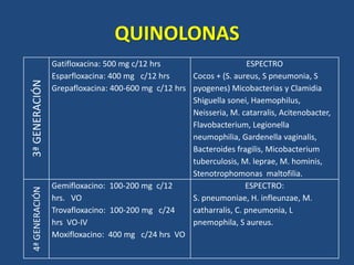 QUINOLONAS3ªGENERACIÓN
Gatifloxacina: 500 mg c/12 hrs
Esparfloxacina: 400 mg c/12 hrs
Grepafloxacina: 400-600 mg c/12 hrs
ESPECTRO
Cocos + (S. aureus, S pneumonia, S
pyogenes) Micobacterias y Clamidia
Shiguella sonei, Haemophilus,
Neisseria, M. catarralis, Acitenobacter,
Flavobacterium, Legionella
neumophilia, Gardenella vaginalis,
Bacteroides fragilis, Micobacterium
tuberculosis, M. leprae, M. hominis,
Stenotrophomonas maltofilia.
4ªGENERACIÓN
Gemifloxacino: 100-200 mg c/12
hrs. VO
Trovafloxacino: 100-200 mg c/24
hrs VO-IV
Moxifloxacino: 400 mg c/24 hrs VO
ESPECTRO:
S. pneumoniae, H. infleunzae, M.
catharralis, C. pneumonia, L
pnemophila, S aureus.
 