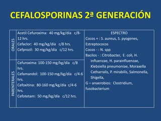 CEFALOSPORINAS 2ª GENERACIÓNORALES
Acetil Cefuroxima: 40 mg/kg/día c/8-
12 hrs.
Cefaclor: 40 mg/kg/día c/8 hrs.
Cefprozil: 30 mg/kg/día c/12 hrs.
ESPECTRO
Cocos + : S. aureus, S. pyogenes,
Estreptococos
Cocos - : N. spp
Bacilos - : Citrobacter, E. coli, H.
influenzae, H. parainfluenzae,
Klebsiella pneumoniae, Moraxella
Catharralis, P. mirabilis, Salmonella,
Shigella,
G – anaerobios: Clostridium,
fusobacterium
PARENTERALES
Cefuroxima: 100-150 mg/kg/día c/8
hrs.
Cefamandol: 100-150 mg/kg/día c/4-6
hrs.
Cefoxitina: 80-160 mg/kg/día c/4-6
hrs.
Cefotetam: 50 mg/kg/día c/12 hrs.
 