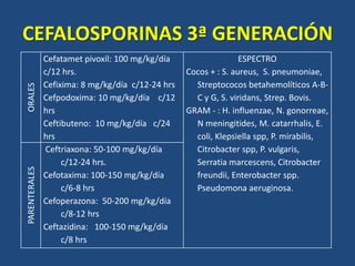 CEFALOSPORINAS 3ª GENERACIÓNORALES
Cefatamet pivoxil: 100 mg/kg/día
c/12 hrs.
Cefixima: 8 mg/kg/día c/12-24 hrs
Cefpodoxima: 10 mg/kg/día c/12
hrs
Ceftibuteno: 10 mg/kg/día c/24
hrs
ESPECTRO
Cocos + : S. aureus, S. pneumoniae,
Streptococos betahemolíticos A-B-
C y G, S. viridans, Strep. Bovis.
GRAM - : H. influenzae, N. gonorreae,
N meningitides, M. catarrhalis, E.
coli, Klepsiella spp, P. mirabilis,
Citrobacter spp, P. vulgaris,
Serratia marcescens, Citrobacter
freundii, Enterobacter spp.
Pseudomona aeruginosa.
PARENTERALES
Ceftriaxona: 50-100 mg/kg/día
c/12-24 hrs.
Cefotaxima: 100-150 mg/kg/día
c/6-8 hrs
Cefoperazona: 50-200 mg/kg/día
c/8-12 hrs
Ceftazidina: 100-150 mg/kg/día
c/8 hrs
 