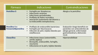 Fármaco Indicaciones Contraindicaciones
Penicilina G • Faringitis por Streptoccus.
• Infecciones venéreas
• Infecciones periodontales
• Profilaxis de fiebre reumática
• Asociación tratamiento del tétanos y
la endocarditis estreptocócica.
Alergia a la penicilina
Pencilina V o
Fenoxmetilpenicilina
• Profilaxis de endocarditis bacteriana
• Faringitis por Neumococos
• Infección de piel y tejidos blandos por
estafilococos
Evaluación riesgo-beneficio en
pacientes con antecedentes de
alergia general, enfermedad
gastrointestinal y disfunción
renal.
Cloxacilina • Infecciones óseas (osteomielitis,
artritis séptica)
• Bronquitis, endocarditis, faringitis,
neumonía
• infecciones en la piel y tejidos blandos
.
Hipersensibilidad
 