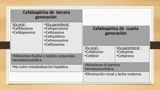 Cefalospirina de tercera
generación
Vía oral :
•Ceftibuteno
•Cefdopoxima
•Vía parenteral
•Cefoperazona
•Cefotaxima
•Ceftazidima
•Cefmenoxima
•Ceftizoxima
•Diferentes fluidos y tejidos corporales.
Hematoencefalica.
•No sufre metabolización hepática.
Cefalospirina de cuarta
generación
Vía oral :
•Cefditoren
•Cefdinir
Vía parenteral :
•Cefepime
•Cefpirona
•Atraviesan la barrera
hematoencefalica.
•Eliminación renal y leche materna
 