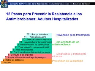 Campaña de Prevención de la Resistencia a los Antimicrobianos en los Servicios de Salud




     12 Pasos para Prevenir la Resistencia a los
     Antimicrobianos: Adultos Hospitalizados



                           12 Rompa la cadena              Prevención de la transmisión
                       11 Aísle al patógeno
                      10 Deje de tratar si hay cura
                    9 Sepa rechazar la vancomicina        Uso acertado de los
                 8 Trate infección, no colonización    antimicrobianos
               7 Trate infección, no contaminación
            6 Use datos locales
         5 Practique el control de antimicrobianos
       4 Consulte a los expertos                           Diagnóstico y tratamiento
    3 Adapte el tratamiento al agente patógeno         eficaces
  2 Retire los catéteres
                                                       Prevención de la infección
1 Vacune
 