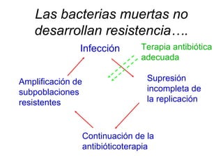 Las bacterias muertas no
   desarrollan resistencia….
               Infección         Terapia antibiótica
                                 adecuada

Amplificación de                   Supresión
subpoblaciones                     incompleta de
resistentes                        la replicación



                   Continuación de la
                   antibióticoterapia
 