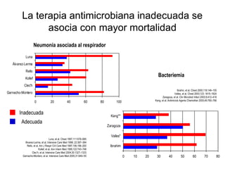 La terapia antimicrobiana inadecuada se
               asocia con mayor mortalidad
                    Neumonía asociada al respirador
           Luna
   Álvarez-Lerma
           Rello
           Kollef
                                                                                                           Bacteriemia
          Clec'h
                                                                                                                               Ibrahin, et al. Chest 2000;118:146–155
Garnacho-Montero                                                                                                            Valles, et al. Chest 2003;123: 1615–1624
                                                                                                                Zaragoza, et al. Clin Microbiol Infect 2003;9;412–418
                                                                                                         Kang, et al. Antimicrob Agents Chemother 2005;49:760–766
                    0               20              40              60    80        100


       Inadecuada                                                                Kang**
         Adecuada
                                                                               Zaragoza

                                                                                 Valles*
                                    Luna, et al. Chest 1997;111:676–685
           Álvarez-Lerma, et al. Intensive Care Med 1996; 22:387–394
            Rello, et al. Am J Respir Crit Care Med 1997;156;196–200            Ibrahim
                        Kollef, et al. Ann Intern Med 1995;122:743–748
                 Clec’h, et al. Intensive Care Med 2004;30:1327–1333
         Garnacho-Montero, et al. Intensive Care Med 2005;31:649--55                       0   10   20    30          40          50         60          70         80
 