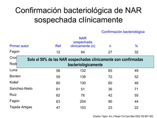Confirmación bacteriológica de NAR
        sospechada clínicamente
                                                       Confirmación bacteriológica
                                       NAR
                                    sospechada
Primer autor             Ref     clinicamente (n)             n                        %
Fagon                    12            84                    27                        32
Croce                      56           136           46             34
          Solo el 50% de las NAR sospechadas clinicamente son confirmadas
Rodriguez de Castro        57    bacteriológicamente 45
                                        110                          41
Luna                     58            132                   65                        49
Bonten                   59            138                   72                        52
Kollef                   60            130                   60                        46
Sanchez-Nieto            61            51                    36                        71
Ruiz                     62            76                    42                        55
Fagon                    63            204                   90                        44
Tejada Artigas           47            103                   23                        22

                                               Chastre, Fagon. Am J Respir Crit Care Med 2002;165:867–903
 