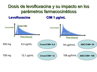 Dosis de levofloxacina y su impacto en los
           parámetros farmacocinéticos
      Levofloxacina                    CIM 1 µg/mL

                 Cmáx>CMI
 Concentration                            Concentration


                                                              ABC>CMI
             0     Time (hours)                           0     Time (hours)

500 mg             6,4 µg/mL      Cmax/CIM= 6,4               54 µg/h/mL       ABC/CIM= 54




750 mg              12,1 µg/mL    Cmax/CIM= 12                108 µg/h/mL      ABC/CIM= 108
 