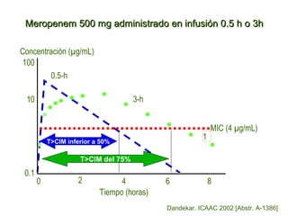 Meropenem 500 mg administrado en infusión 0.5 h o 3h

Concentración (µg/mL)
 100
        0.5-h

 10                                  3-h


                                                           MIC (4 µg/mL)
           T>CIM inferior a 50%
                                                       1

                     T>CIM del 75%
 0.1
       0            2            4          6              8
                           Tiempo (horas)
                                            Dandekar. ICAAC 2002 [Abstr. A-1386]
 
