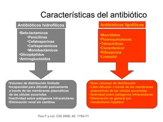 Características del antibiótico
      Antibióticos hidrofílicos                               Antibióticos lipofílicos
       •Beta-lactamicos
                                                              •Macrólidos
            •Penicilinas
                                                              •Fluoroquinolonas
            •Cefalosporinas
                                                              •Tetraciclinas
            •Carbapenémicos
                                                              •Cloranfenicol
            •Monobactámicos
                                                              •Rifampicina
       •Glicopéptidos
                                                              •Linezolid
       •Aminoglucósidos




•Volumen de distribución limitado                       •Gran volumen de distribución
•Incapacidad para difundir pasivamente                  •Libre difusión a través de las membranas
 a través de las membranas plasmáticas                   plasmáticas de las células eucariotas
 de las células eucariotas                              •Actividad sobre patógenos intracelulares
•Inactividad sobre patógenos intracelulares             •Eliminación en general por
•Eliminación renal sin cambios                           metabolismo hepático



                   Pea F y col. CID 2006; 42: 1764-71
 