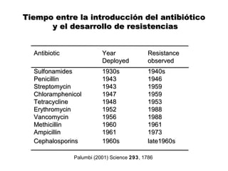 Tiempo entre la introducción del antibiótico
      y el desarrollo de resistencias


  Antibiotic              Year               Resistance
                          Deployed           observed
  Sulfonamides            1930s              1940s
  Penicillin              1943               1946
  Streptomycin            1943               1959
  Chloramphenicol         1947               1959
  Tetracycline            1948               1953
  Erythromycin            1952               1988
  Vancomycin              1956               1988
  Methicillin             1960               1961
  Ampicillin              1961               1973
  Cephalosporins          1960s              late1960s

               Palumbi (2001) Science 293, 1786
 