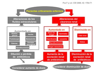 Pea F y col. CID 2006; 42: 1764-71



                   Pacientes críticamente enfermos


    Alteraciones de los                           Alteraciones del
   fluidos extracelulares                          clearence renal


                                     Aumentado en                    Disminuido en
      Aumentado en
  Efusión                           Abuso de
                      Ascitis                     Quemados
  pleural                            drogas
                                                                          Fallo renal

Fluidoterapia      Mediastinitis   Hiperdinamia    Leucemia

                     Drenajes                                               Diálsis
  Edemas                              Hipoalbuminemia
                    quirúrgicos

        Hipoalbuminemia              Drogas vasoactivas



 Dilución o pérdida                 Aumento de la                 Disminución de la
  de antibióticos                   excreción renal                excreción renal
                                    de antibióticos                de antibióticos

                                           Considerar disminución de dosis
   Considerar aumento de dosis
 