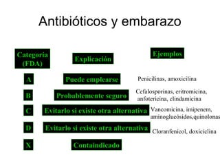 Antibióticos y embarazo

Categoría                                      Ejemplos
                  Explicación
 (FDA)

  A            Puede emplearse           Penicilinas, amoxicilina

                                        Cefalosporinas, eritromicina,
  B         Probablemente seguro        anfotericina, clindamicina

  C    Evitarlo si existe otra alternativa Vancomicina, imipenem,
                                              aminoglucósidos,quinolonas
  D     Evitarlo si existe otra alternativa Cloranfenicol, doxiciclina

  X               Containdicado
 