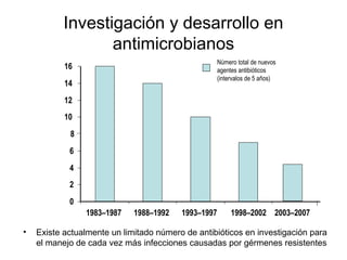 Investigación y desarrollo en
                  antimicrobianos
                                                     Número total de nuevos
           16                                        agentes antibióticos
                                                     (intervalos de 5 años)
           14
           12
           10
            8
            6
            4
            2
            0
                1983–1987    1988–1992   1993–1997        1998–2002 2003–2007

•   Existe actualmente un limitado número de antibióticos en investigación para
    el manejo de cada vez más infecciones causadas por gérmenes resistentes
 