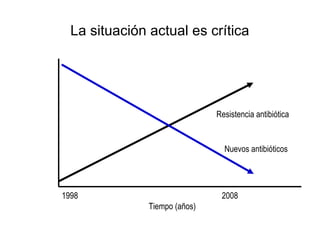 La situación actual es crítica




                               Resistencia antibiótica


                                 Nuevos antibióticos




1998                            2008
               Tiempo (años)
 