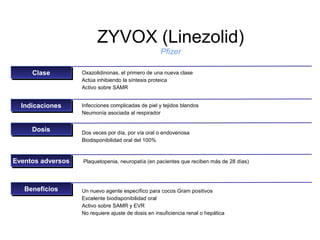 ZYVOX (Linezolid)
                                                    Pfizer

     Clase
     Clase         Oxazolidinonas, el primero de una nueva clase
                   Actúa inhibiendo la síntesis proteica
                   Activo sobre SAMR


  Indicaciones
   Indicaciones    Infecciones complicadas de piel y tejidos blandos
                   Neumonía asociada al respirador


     Dosis
     Dosis         Dos veces por día, por vía oral o endovenosa
                   Biodisponibilidad oral del 100%


Eventos adversos
Eventos adversos   Plaquetopenia, neuropatía (en pacientes que reciben más de 28 días)




   Beneficios
   Beneficios      Un nuevo agente específico para cocos Gram positivos
                   Excelente biodisponibilidad oral
                   Activo sobre SAMR y EVR
                   No requiere ajuste de dosis en insuficiencia renal o hepática
 