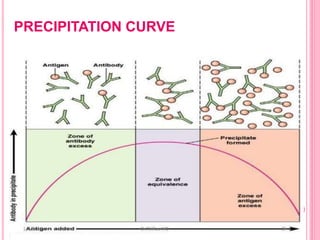 PRECIPITATION CURVE
 