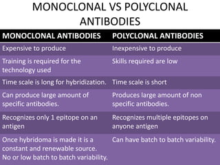 MONOCLONAL VS POLYCLONAL
ANTIBODIES
MONOCLONAL ANTIBODIES POLYCLONAL ANTIBODIES
Expensive to produce Inexpensive to produce
Training is required for the
technology used
Skills required are low
Time scale is long for hybridization. Time scale is short
Can produce large amount of
specific antibodies.
Produces large amount of non
specific antibodies.
Recognizes only 1 epitope on an
antigen
Recognizes multiple epitopes on
anyone antigen
Once hybridoma is made it is a
constant and renewable source.
No or low batch to batch variability.
Can have batch to batch variability.
 