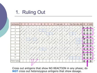1. Ruling Out
2+
0
0
2+
0
0
2+
0
0
2+
0
0
0
0
0
0
0
0
0
0
0
0
0
0
0
0
0
0
0
0
0
0
0
0 0 0












Cross out antigens that show NO REACTION in any phase; do
NOT cross out heterozygous antigens that show dosage.
 