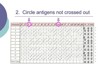 2. Circle antigens not crossed out
2+
0
0
2+
0
0
2+
0
0
2+
0
0
0
0
0
0
0
0
0
0
0
0
0
0
0
0
0
0
0
0
0
0
0
0 0 0












 