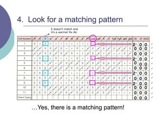 4. Look for a matching pattern
2+
0
0
2+
0
0
2+
0
0
2+
0
0
0
0
0
0
0
0
0
0
0
0
0
0
0
0
0
0
0
0
0
0
0
0 0 0












…Yes, there is a matching pattern!
E doesn’t match and
it’s a warmer Rx Ab
 