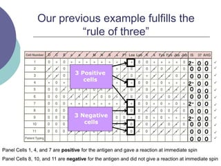 Our previous example fulfills the
“rule of three”
2+
0
0
2+
0
0
2+
0
0
2+
0
0
0
0
0
0
0
0
0
0
0
0
0
0
0
0
0
0
0
0
0
0
0
0 0 0












3 Negative
cells
3 Positive
cells
Panel Cells 1, 4, and 7 are positive for the antigen and gave a reaction at immediate spin
Panel Cells 8, 10, and 11 are negative for the antigen and did not give a reaction at immediate spin
 