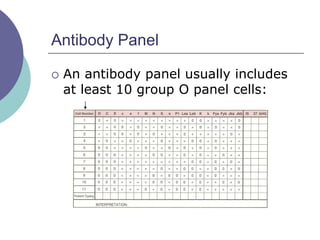 Antibody Panel
 An antibody panel usually includes
at least 10 group O panel cells:
 